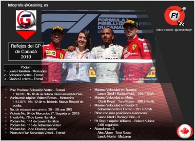 Reflejos del GP de Canadá 2019