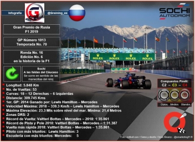 Previa al GP de Rusia 2019 – El Gran Premio del Cáucaso en Sochi