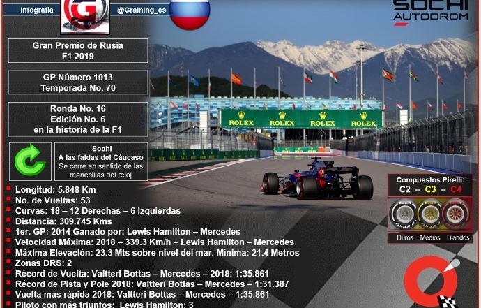 Previa al GP de Rusia 2019 – El Gran Premio del Cáucaso en Sochi