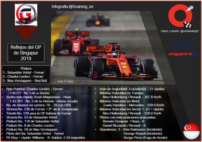 Reflejos del GP de Singapur 2019