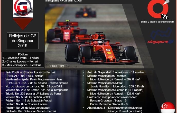 Reflejos del GP de Singapur 2019