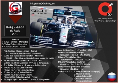 Reflejos del GP de Rusia 2019