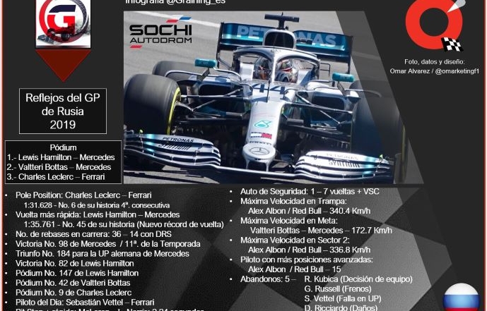 Reflejos del GP de Rusia 2019