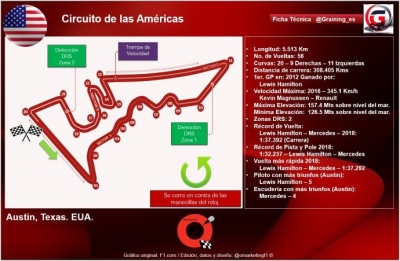 Previa al Gran Premio de Estados Unidos 2019