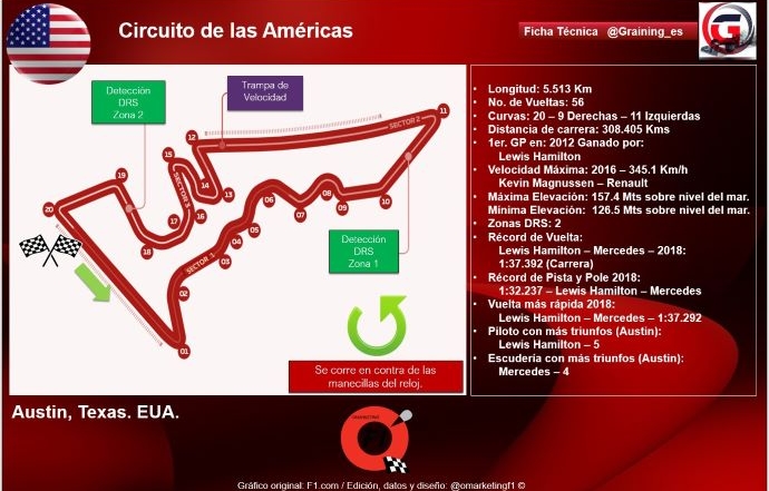 Previa al Gran Premio de Estados Unidos 2019