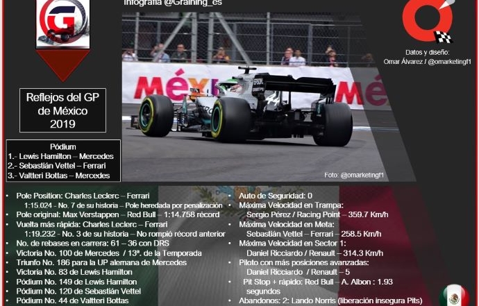 Reflejos del GP de México 2019