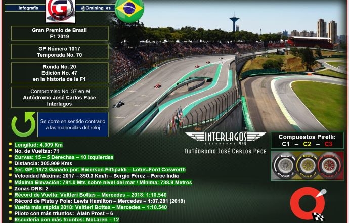 Previa al Gran Premio de Brasil 2019