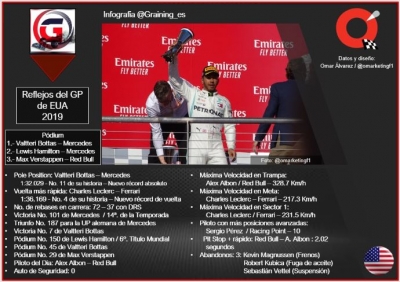 Reflejos del GP de Estados Unidos 2019