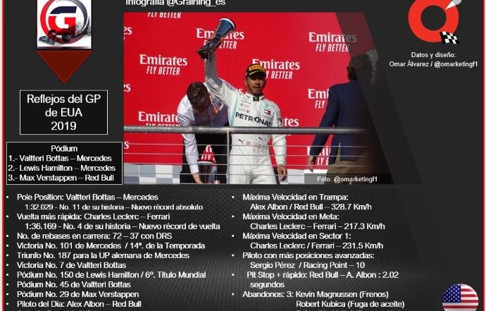 Reflejos del GP de Estados Unidos 2019