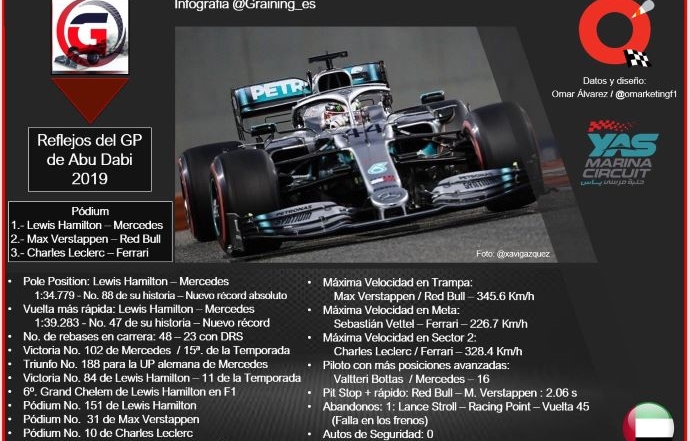 Reflejos del GP de Abu Dabi 2019