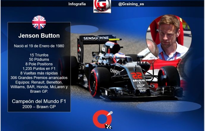 Un día como hoy en 1980 nació Jenson Button, Campeón Mundial F1 en 2009