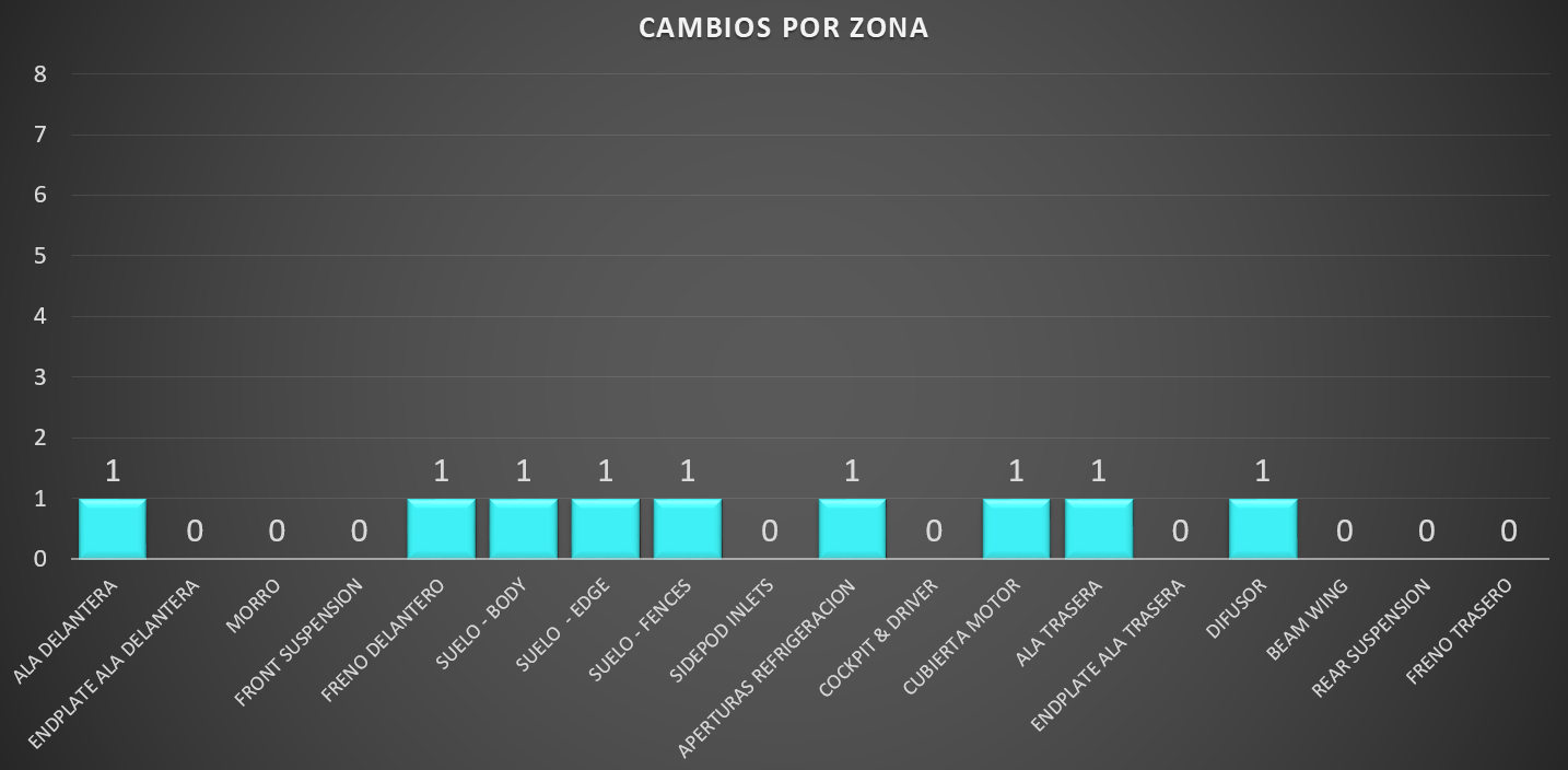 Evoluciones por cada zona del monoplaza en el GP Baréin