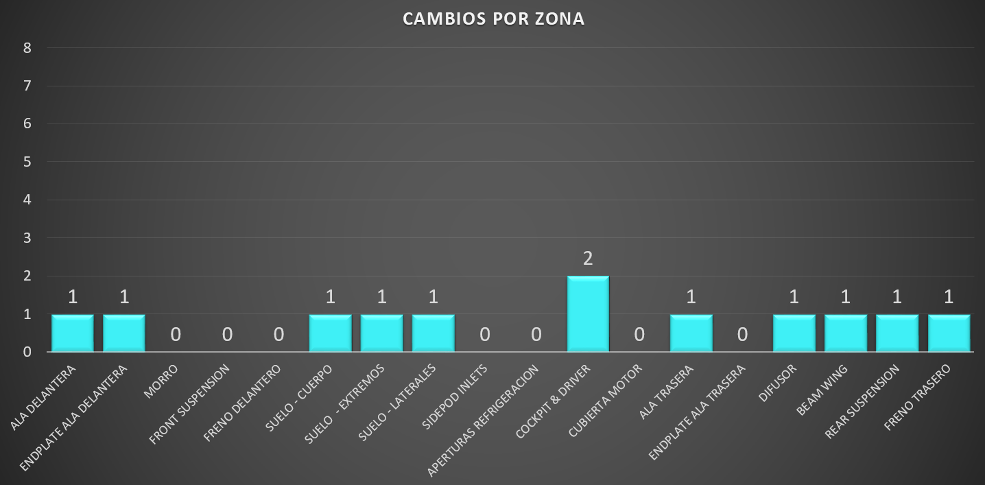 Estos son los elementos de los monoplazas que han sido modificados para este fin de semana en Japón
