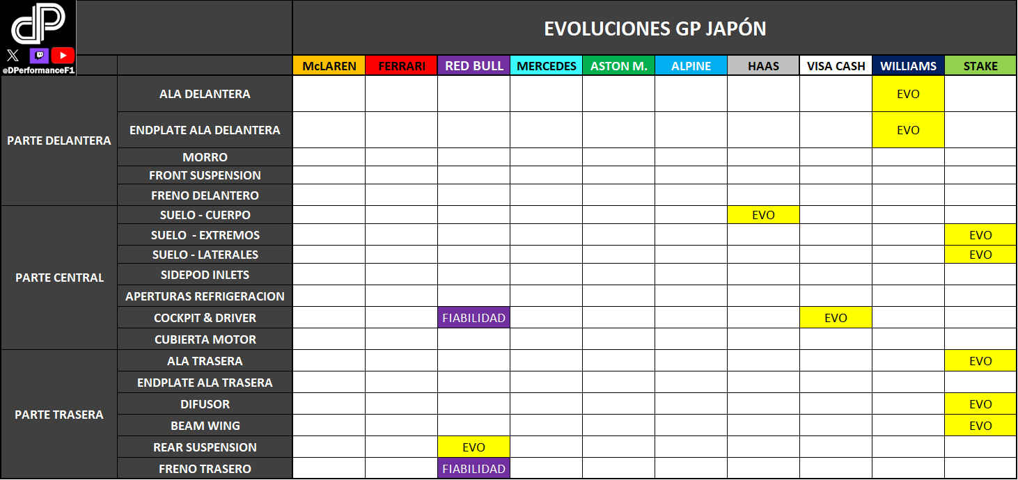 Novedades que los equipos han traído al GP Japón