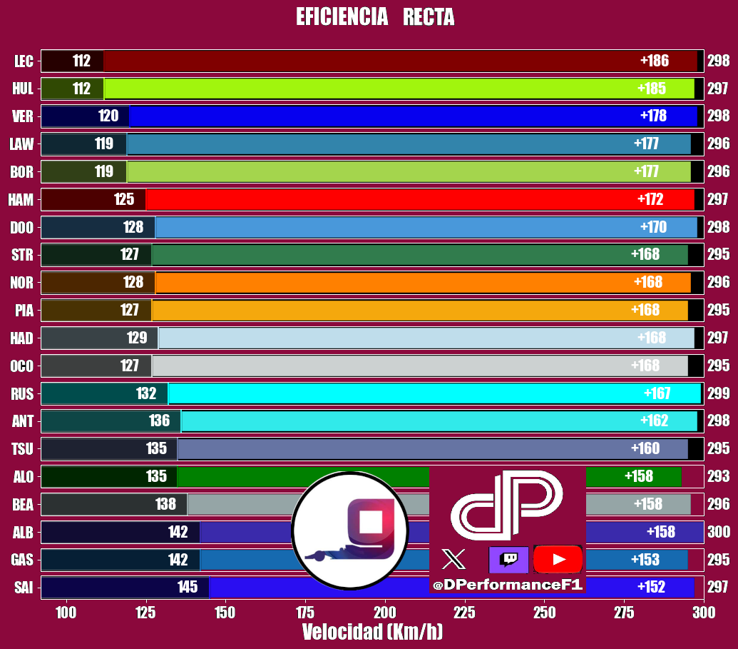 Velocidad que ganan los pilotos en la recta de meta en la Clasificación del GP Japón
