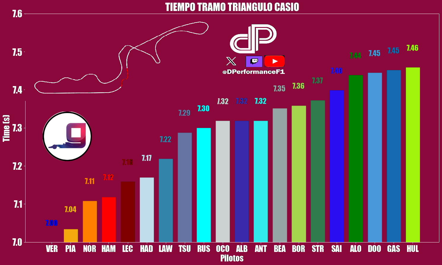 Mejores tiempos completando las 3 últimas curvas de Suzuka en la Clasificación del GP Japón