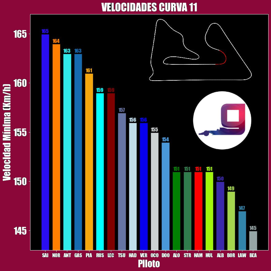 Velocidades de paso por la curva 11