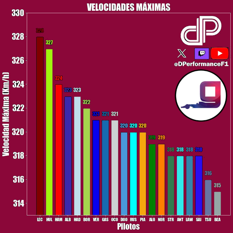 Velocidades máximas en la Clasificación del GP Baréin