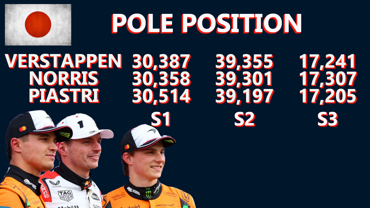 Mejores sectores de Verstappen y los pilotos de McLaren en la Clasificación del GP Japón