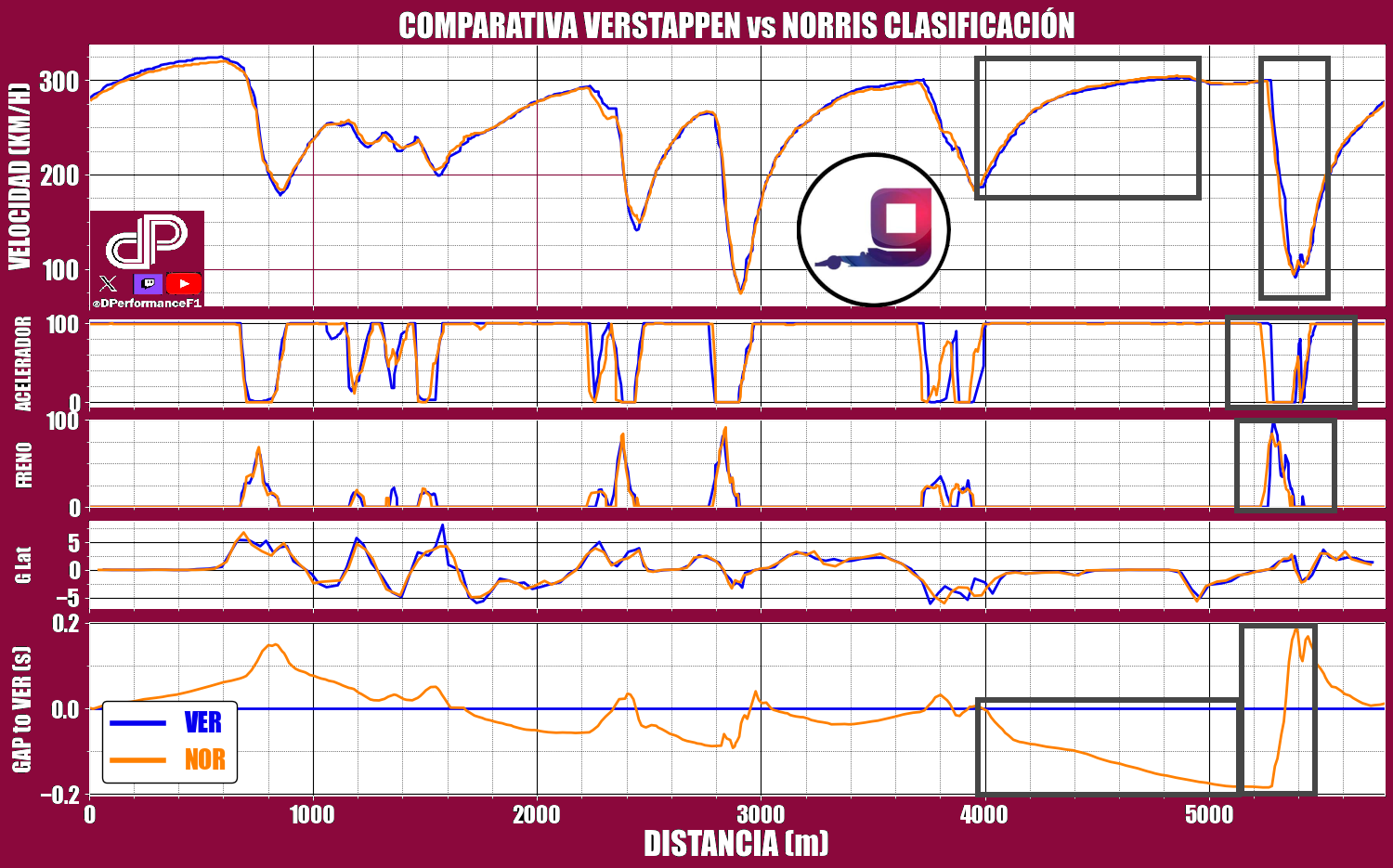 Telemetría de las vueltas finales de Verstappen y Norris en la Clasificación del GP Japón
